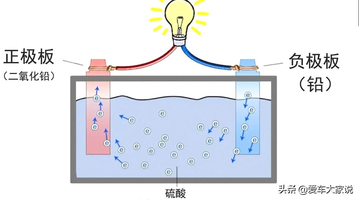 铅酸蓄电池原理_论述铅酸蓄电池工作原理_蓄电池原理铅酸电池区别