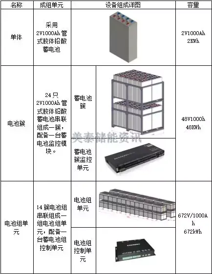 基于胶体铅酸蓄电池的2MWh储能系统设计方案
