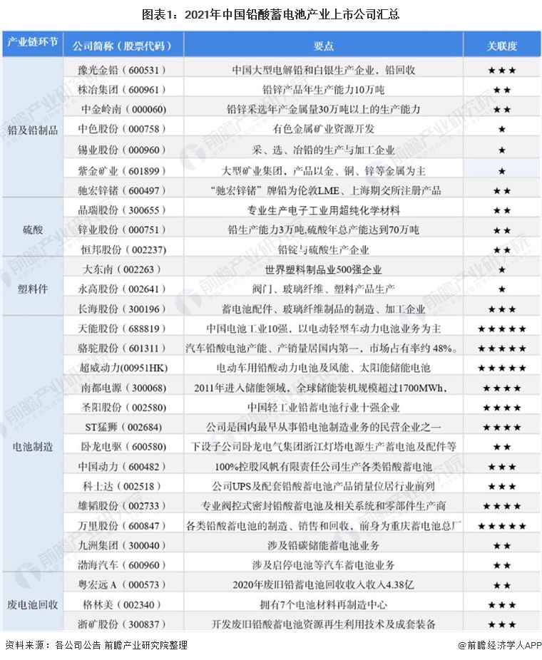 最全！2021年中国铅酸蓄电池行业上市公司市场竞争格局分析 三大方面进行全方位对比