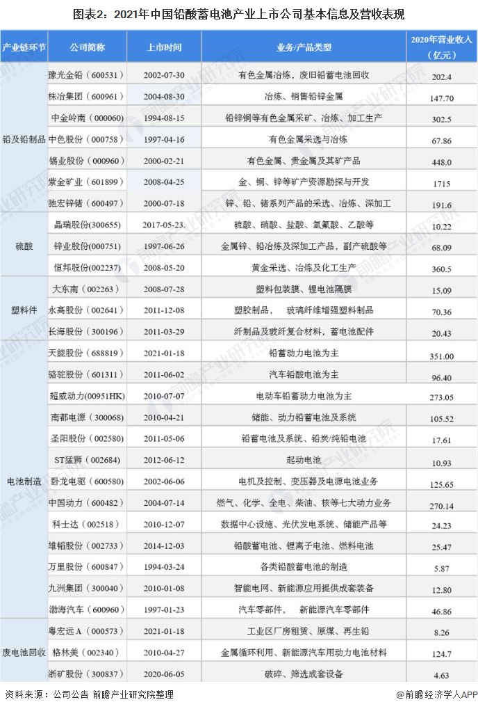 图表2：2021年中国铅酸蓄电池产业上市公司基本信息及营收表现