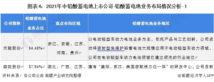 图表4：2021年中铅酸蓄电池上市公司-铅酸蓄电池业务布局情况分析-1