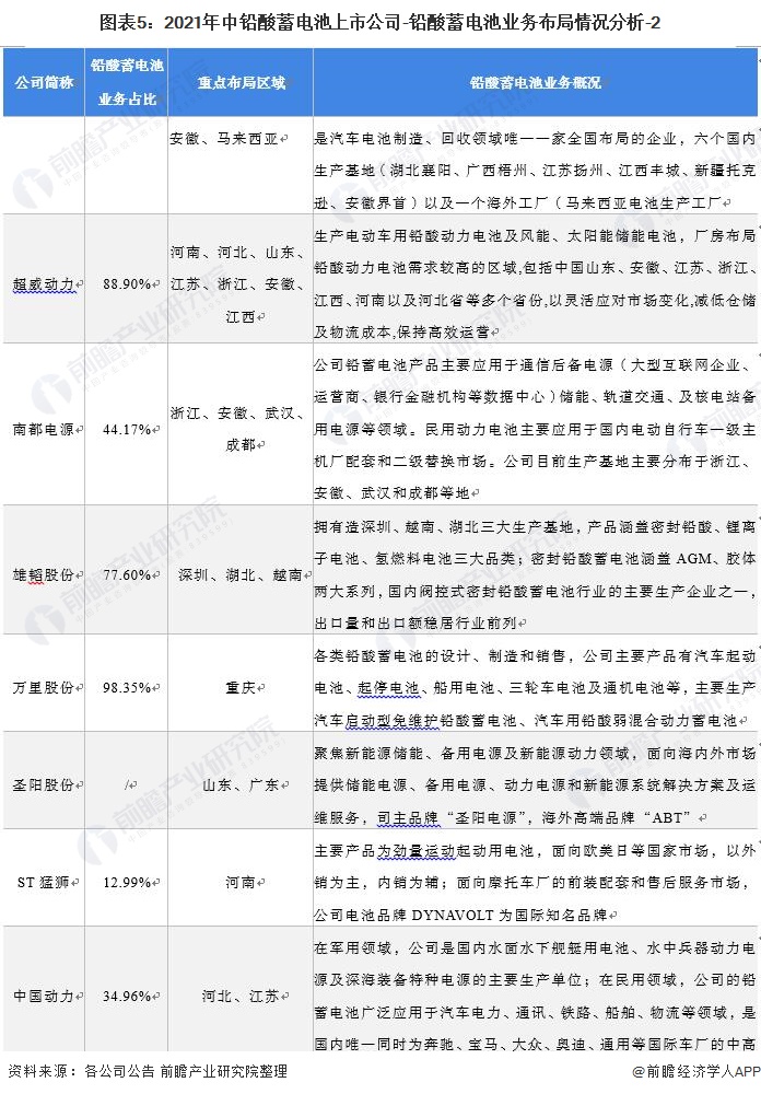图表5：2021年中铅酸蓄电池上市公司-铅酸蓄电池业务布局情况分析-2