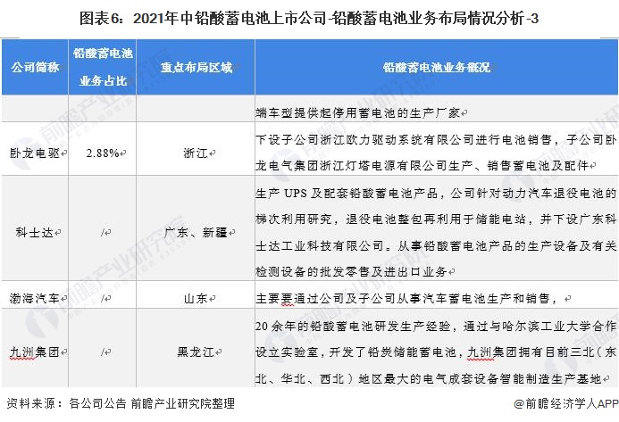 图表6：2021年中铅酸蓄电池上市公司-铅酸蓄电池业务布局情况分析-3