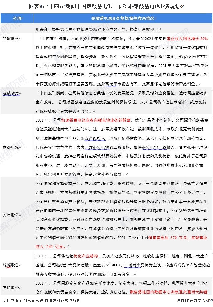 图表9：“十四五”期间中国铅酸蓄电池上市公司-铅酸蓄电池业务规划-2