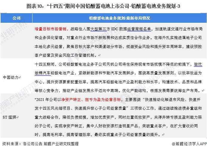 图表10：“十四五”期间中国铅酸蓄电池上市公司-铅酸蓄电池业务规划-3