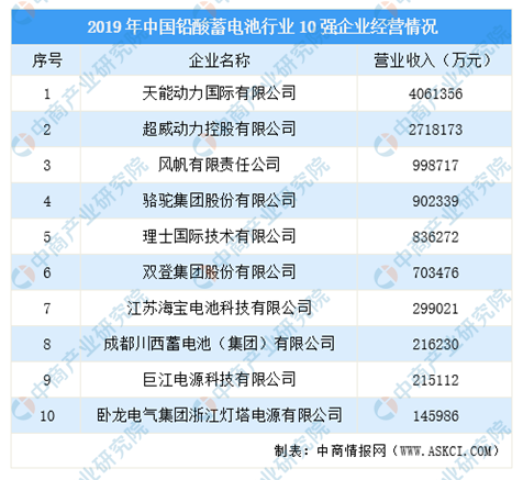 2021年中国铅酸蓄电池行业市场分析及前景研究报告（附图表）