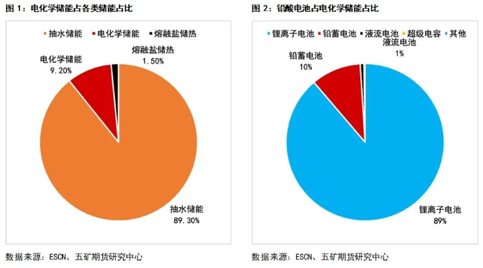 铅：铅炭电池在储能领域的运用