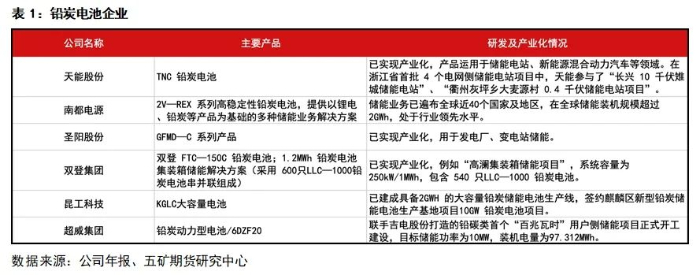 铅酸蓄电池比能量_蓄能量电池铅酸能用多久_蓄能量电池铅酸电池区别