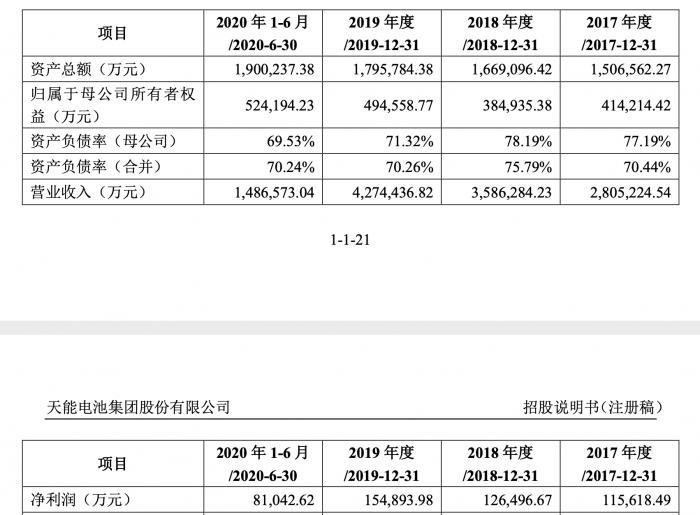 400亿铅蓄电池龙头天能股份登陆科创板，“涌金系”、硅谷天堂等明星股东云集