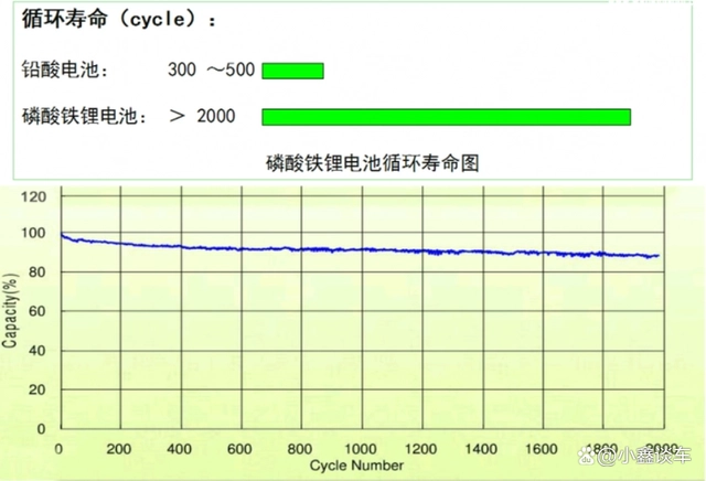 铅酸蓄电池和锂电池哪个好_铅酸蓄和锂电池_锂电池好还是铅酸蓄电池