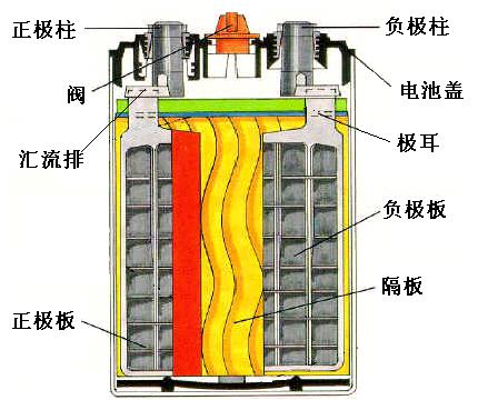 光伏储能系统之铅酸蓄电池（上）原理和种类